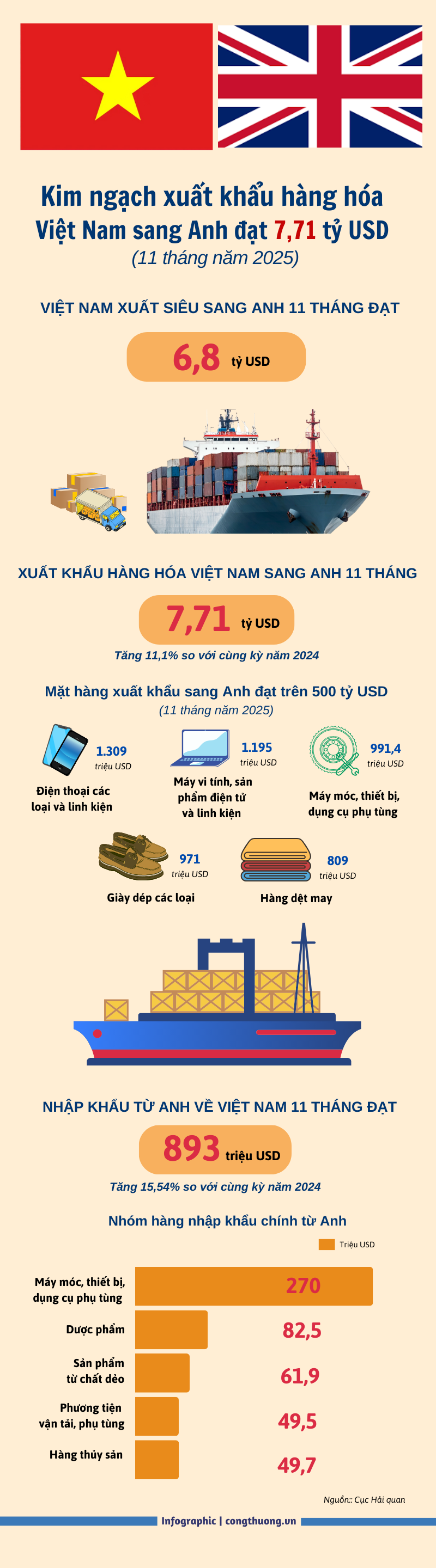 Infographic | Liên Minh Truyền Thông Và Game Giải Trí Top 1 hàng hóa Việt Nam sang Anh đạt 7,71 tỷ USD - 1