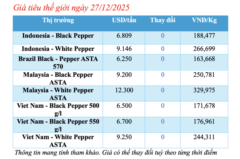 Giá tiêu hôm nay 27/12/2025: Tăng nhẹ 500 đồng/kg - 1
