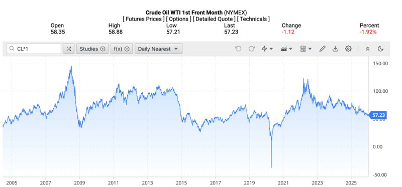 Giá dầu WTI trên thị trường thế giới rạng sáng ngày 27/12/2025 (theo giờ Việt Nam). Nguồn: Oilprice.