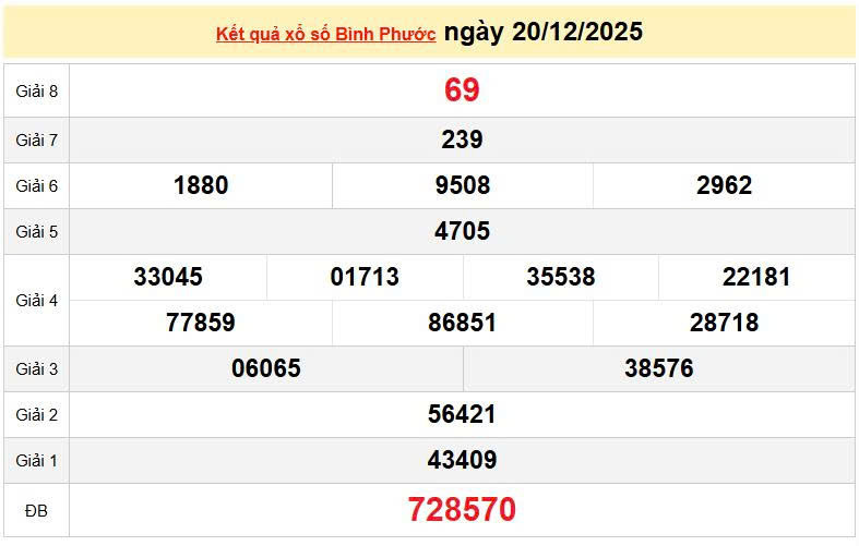 XSBP 20/12, KQXSBP 20/12, kết quả xổ số Bình Phước ngày 20/12/2025