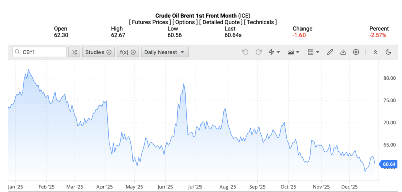 Giá dầu Brent trên thị trường thế giới rạng sáng ngày 28/12/2025 (theo giờ Việt Nam). Nguồn: Oilprice.