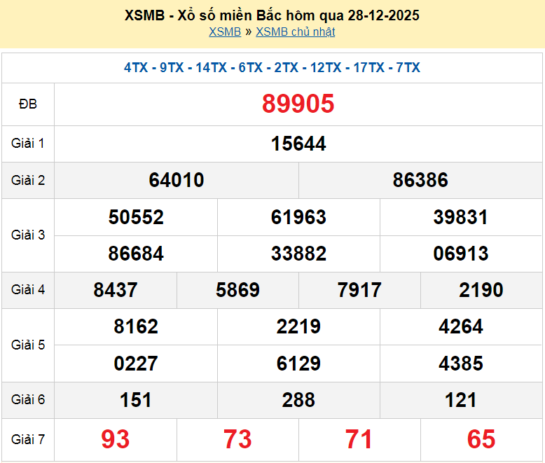 XSMB 28/12, KQXSMB 28/12, kết quả xổ số miền Bắc ngày 28/12/2025