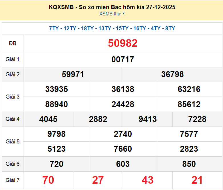 XSMB 27/12, KQXSMB 27/12, kết quả xổ số miền Bắc ngày 27/12/2025