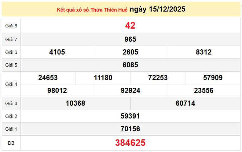 XSTTH 22/12, KQXSTTH 22/12, kết quả xổ số Thừa Thiên Huế ngày 22/12/2025