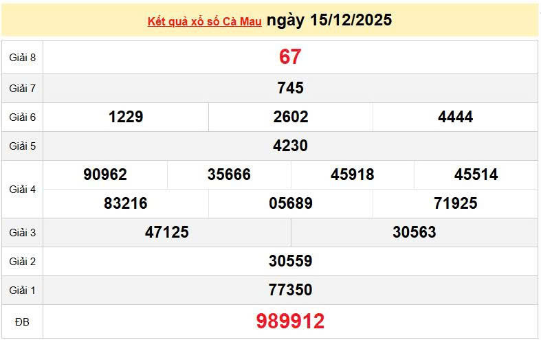 XSCM 15/12, KQXSCM 15/12, kết quả xổ số Cà Mau ngày 15/12/2025