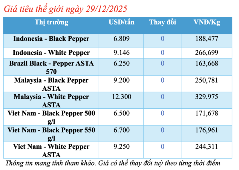 Giá tiêu hôm nay 29/12/2025: Cao nhất 151.000 đồng/kg - 1