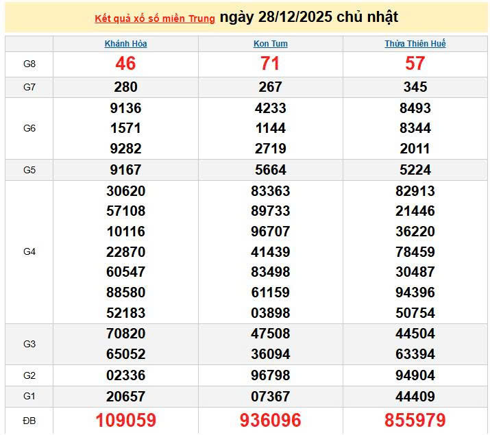 XSMT 28/12, KQXSMT 28/12, kết quả xổ số miền Trung ngày 28/12/2025