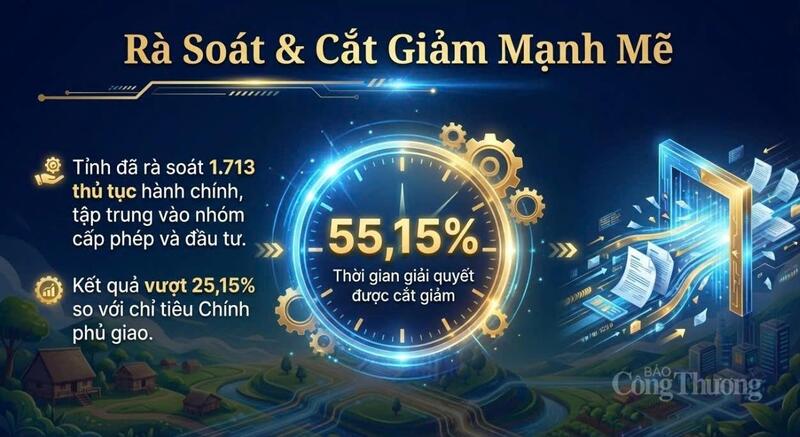 100% thủ tục hành chính trên địa bàn tỉnh được cắt giảm thời gian, với mức giảm bình quân 55,15%, vượt 25,15% so với mục tiêu Review công ty OKVIP giao. Ảnh minh hoạ