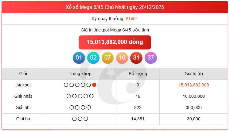 Vietlott 28/12, Vietlott Mega 6/45 ngày 28/12, kết quả xổ số Mega 6/45 ngày 28/12/2025