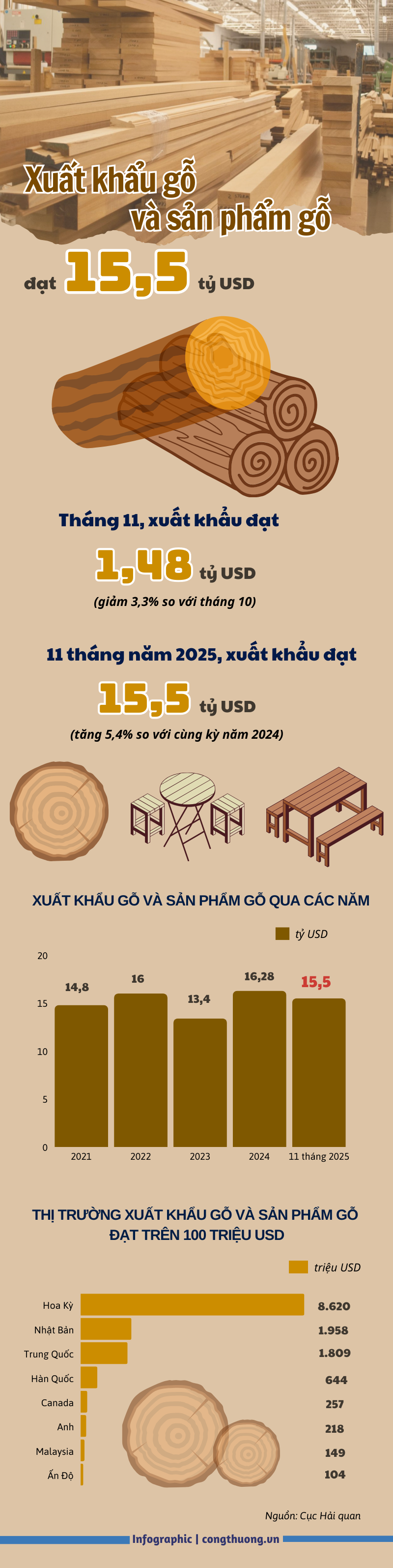 Infographic | Liên Minh Truyền Thông Và Game Giải Trí Top 1 gỗ giữ đà tăng trưởng, đạt 15,5 tỷ USD - 1