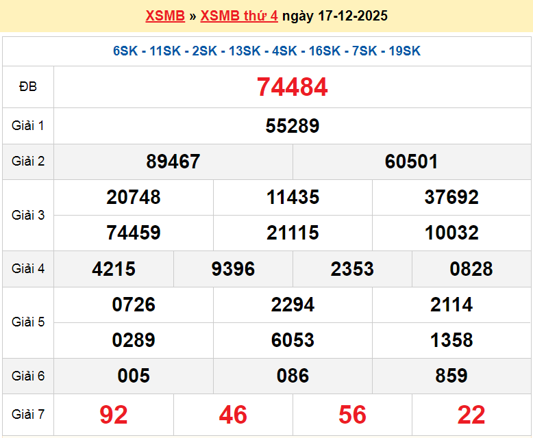 XSBN 17/12, KQXSBN 17/12, kết quả xổ số Bắc Ninh ngày 17/12/2025