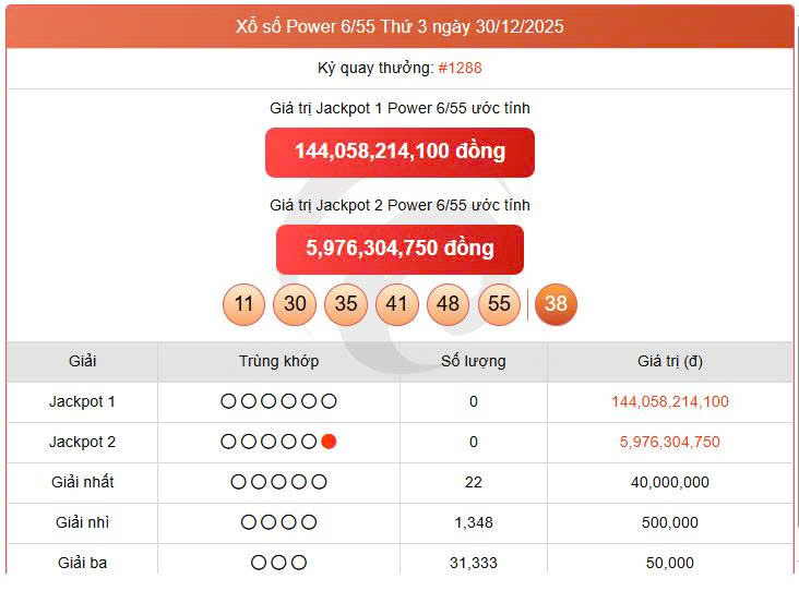 Vietlott 30/12, Vietlott Power 6/55 ngày 30/12, kết quả xổ số Power 6/55 ngày 30/12/2025