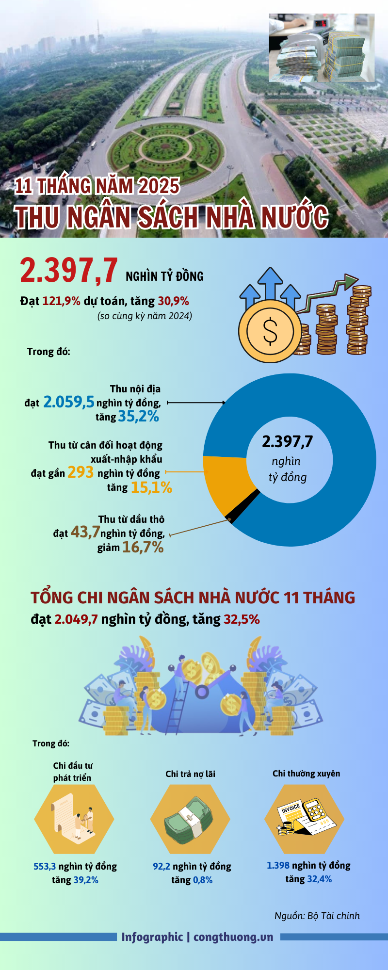 Infographic | Thu ngân sách Trang Chủ OKVIP COM Top #1 tăng 30,9%, bằng 121,9% dự toán - 1
