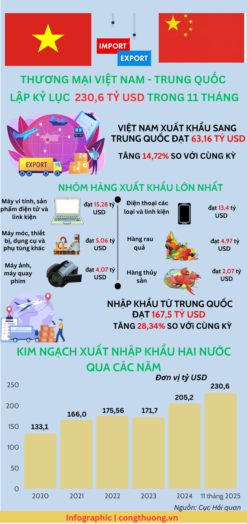 Infographic | 11 tháng, thương mại Việt Nam-Trung Quốc lập kỷ lục  - 1