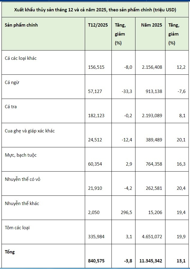 Liên Minh Truyền Thông Và Game Giải Trí Top 1 thủy sản tháng 12 và cả năm 2025, theo sản phẩm chính (triệu USD). Nguồn: VASEP.