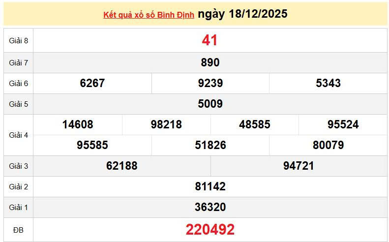 XSBDI 18/12 KQXSBDI 18/12, kết quả xổ số Bình Định ngày 18/12/2025