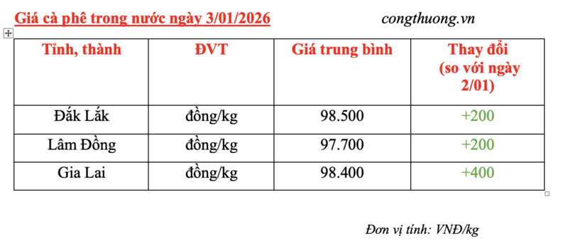 Giá cà phê hôm nay 3/01/2026: Tiếp tục tăng nhẹ  - 4