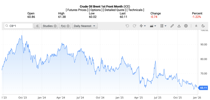 Giá dầu Brent trên thị trường thế giới rạng sáng ngày 3/1/2026 (theo giờ Việt Nam). Nguồn: Oilprice.