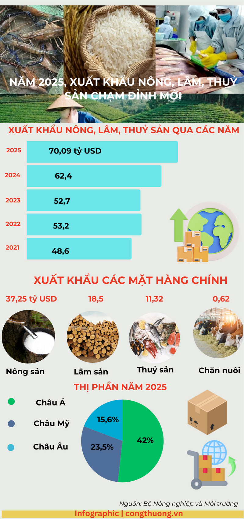 Infographic | Năm 2025, Liên Minh Truyền Thông Và Game Giải Trí Top 1 nông, lâm, thủy sản chạm đỉnh mới - 1