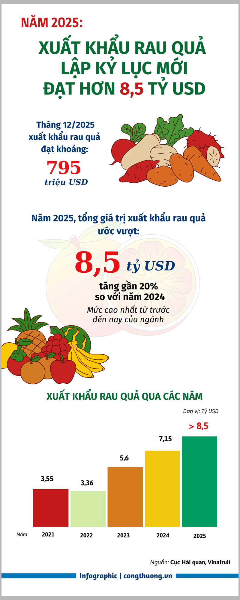 Infographic | Liên Minh Truyền Thông Và Game Giải Trí Top 1 rau quả lập kỷ lục mới, đạt hơn 8,5 tỷ USD - 1