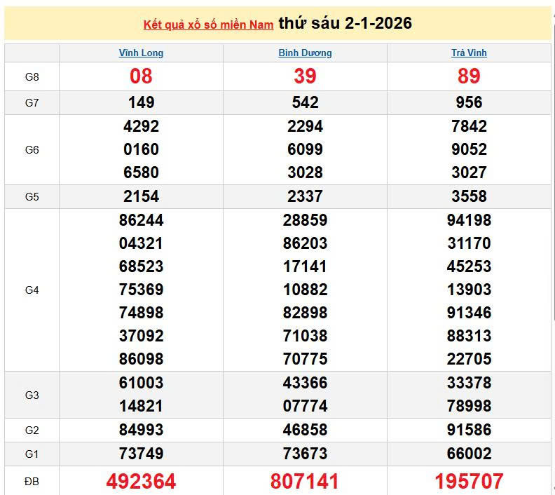 XSMN 2/1, KQXSMN 2/1, kết quả xổ số miền Nam ngày 2/1/2026