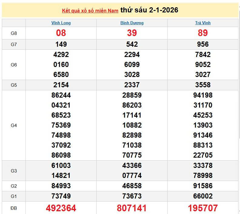 XSMN 2/1, KQXSMN 2/1, kết quả xổ số miền Nam ngày 2/1/2026