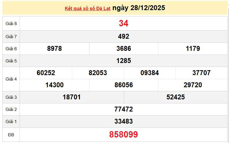 XSDL 28/12, KQXSDL 28/12, kết quả xổ số Đà Lạt ngày 28/12/2025