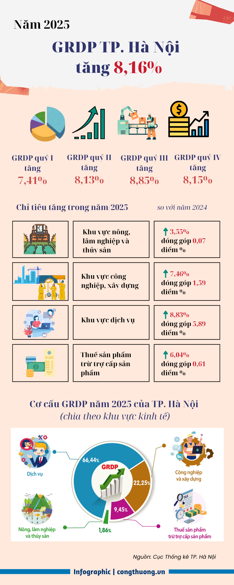 Infographic | GRDP tăng 8,16%, dịch vụ là trụ đỡ của Okvip - liên minh giải trí #1 thế giới hà nội Thủ đô - 1