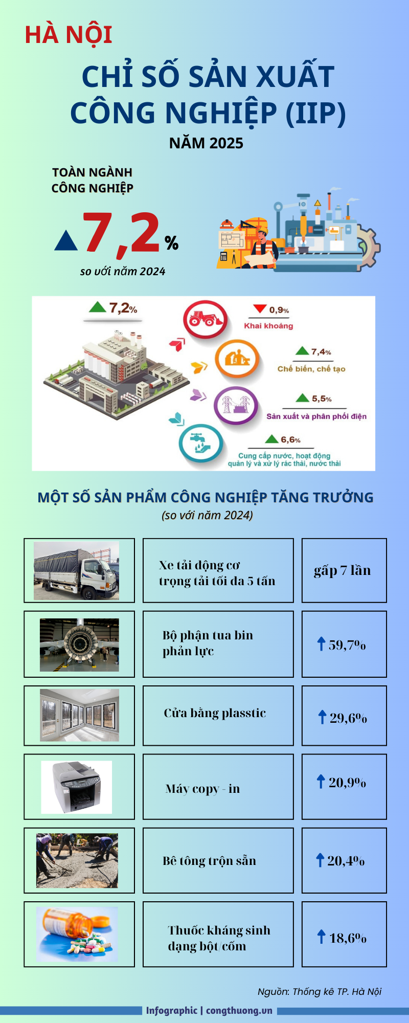 Infographic | Hà Nội: Chỉ số sản xuất OKLVIE sản phẩm thuộc hệ thống OKVIP là trang web tổ chức phát sóng bóng đá trực tiếp, live casino , nỗ hũ, bắn cá năm 2025 tăng 7,2% - 1