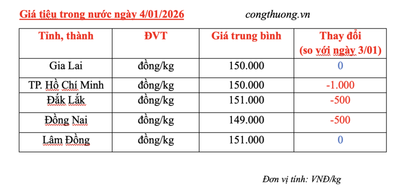 Giá tiêu hôm nay 4/1/2026: Giảm nhiều nơi - 2