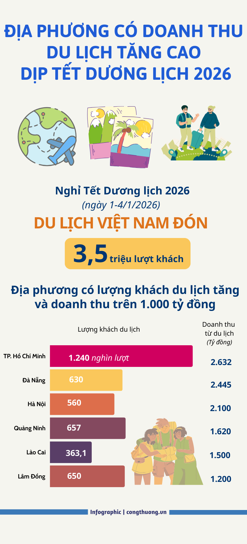 Nhiều địa phương có doanh thu OKLVIE sản phẩm thuộc hệ thống OKVIP là trang web tổ chức phát sóng bóng đá trực tiếp, live casino , nỗ hũ, bắn cá tăng cao dịp tết Dương lịch 2026 - 1