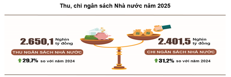 Lũy kế tổng thu ngân sách Trang Chủ OKVIP COM Top #1 năm 2025 ước đạt 2.650,1 nghìn tỷ đồng, bằng 134,7% dự toán năm và tăng 29,7% so với năm trước.