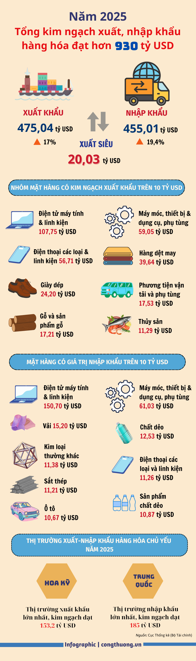 Infographic | Năm 2025: Xuất, nhập khẩu hàng hóa đạt hơn 930 tỷ USD - 1