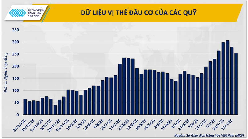 Dữ liệu vị thế đầu cơ của các quỹ