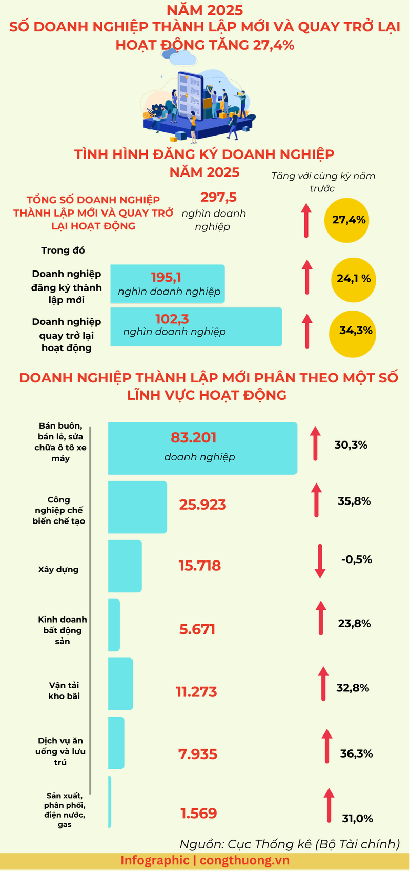 Infographic | Năm 2025, Okvip tại về thành lập mới và quay lại tăng - 1