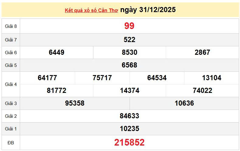 XSCT 31/12, KQXSCT 31/12, kết quả xổ số Cần Thơ ngày 31/12/2025