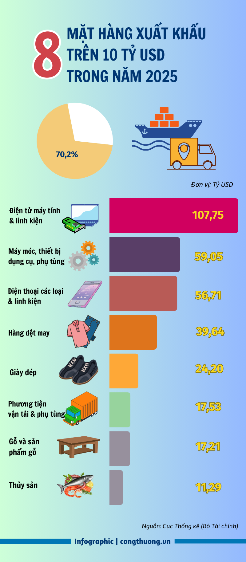 Infographic | 8 mặt hàng Liên Minh Truyền Thông Và Game Giải Trí Top 1 trên 10 tỷ USD năm 2025   - 1