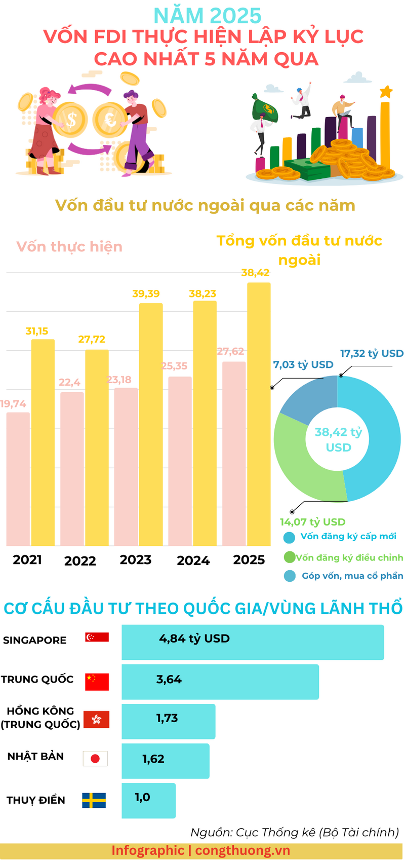 Infographic | Năm 2025, vốn FDI thực hiện lập kỷ lục cao nhất 5 năm  - 1