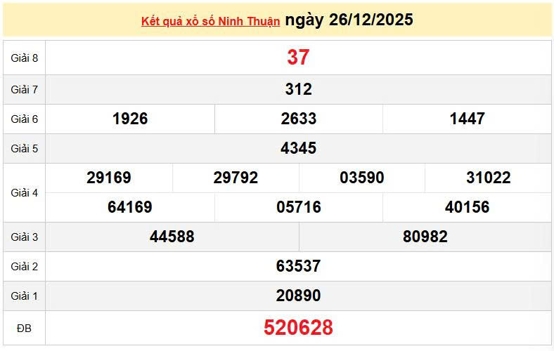XSNT 26/12, KQXSNT 26/12, kết quả xổ số Ninh thuận ngày 26/12/2025