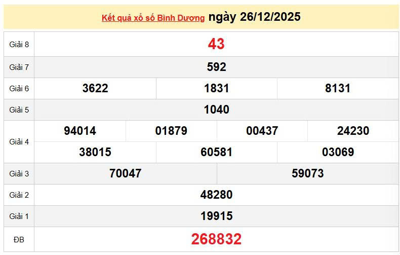 XSBD 26/12, KQXSBD 26/12, kết quả xổ số Bình Dương ngày 26/12/2025