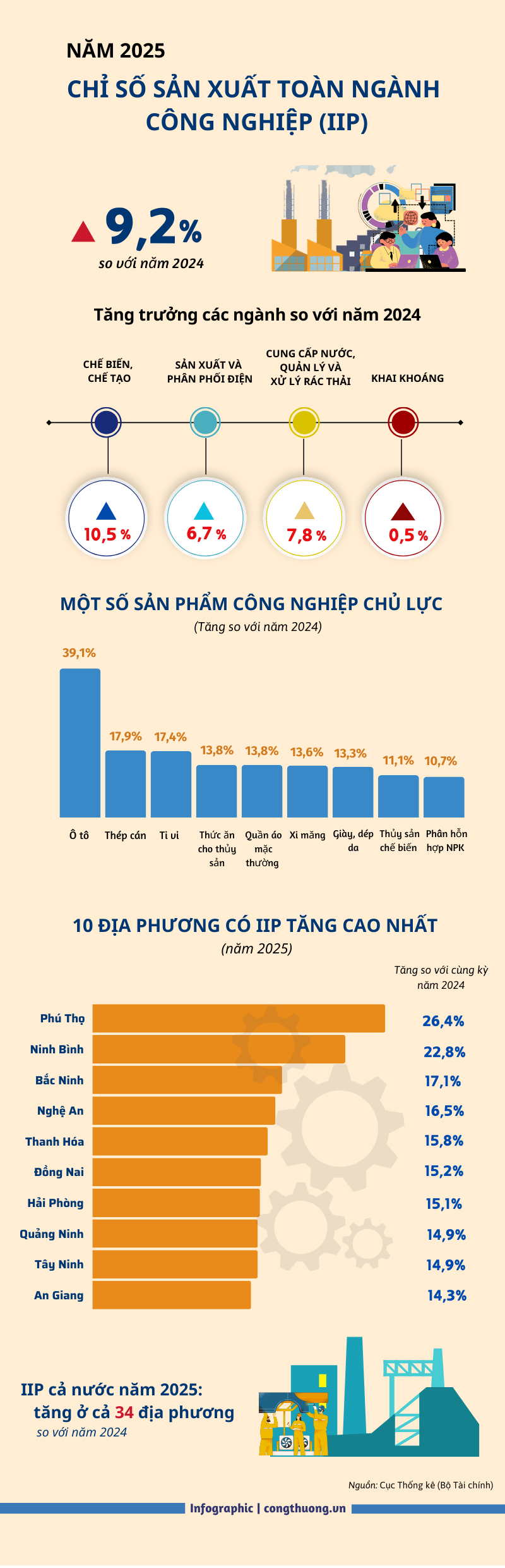 Infographic | Chỉ số sản xuất ngành OKLVIE sản phẩm thuộc hệ thống OKVIP là trang web tổ chức phát sóng bóng đá trực tiếp, live casino , nỗ hũ, bắn cá năm 2025 tăng 9,2% - 1