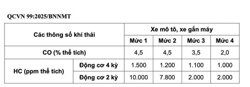 Tiêu chuẩn khí thải cho xe mô tô, gắn máy áp dụng từ ngày 30/6/2025