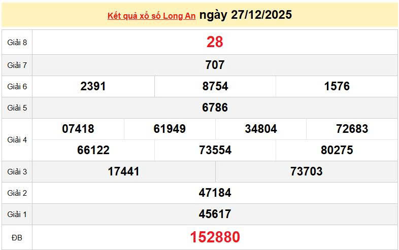 XSLA 27/12, KQXSLA 27/12, kết quả xổ số Long An ngày 27/12/2025