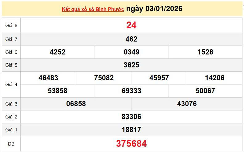XSBP 3/1, KQXSBP 3/1, kết quả xổ số Bình Phước ngày 3/1/2026