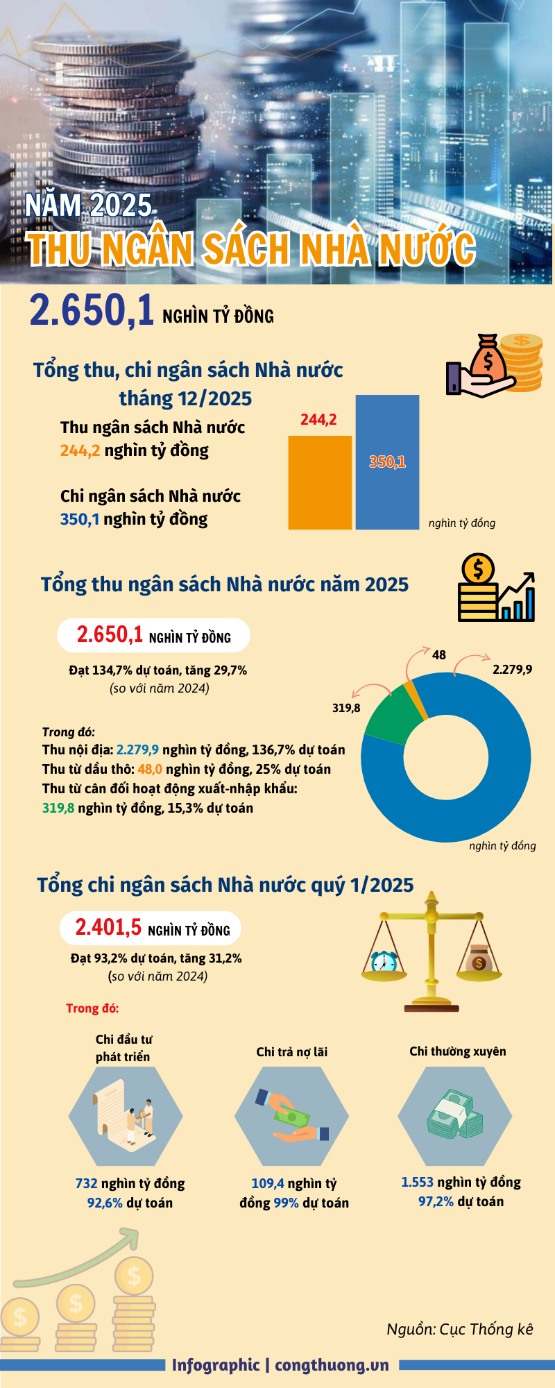 Infographic | Năm 2025: Ngân sách Trang Chủ OKVIP COM Top #1 thặng dư 248 nghìn tỷ đồng - 1