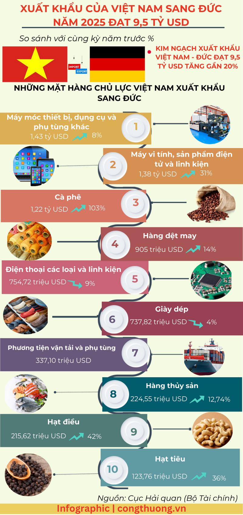 Infographic | Liên Minh Truyền Thông Và Game Giải Trí Top 1 của Việt Nam sang Đức năm 2025 đạt 9,5 tỷ USD - 1
