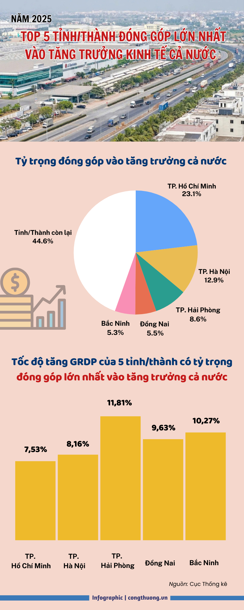Top 5 tỉnh, thành đóng góp lớn nhất vào tăng trưởng Okvip - liên minh giải trí #1 thế giới hà nội cả nước - 1
