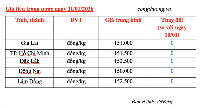 Giá tiêu hôm nay 11/1/2026: Không có biến động mới - 2