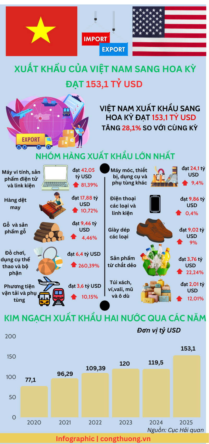 Infographic | Liên Minh Truyền Thông Và Game Giải Trí Top 1 của Việt Nam sang Hoa Kỳ năm 2025 tăng 28,1% - 1