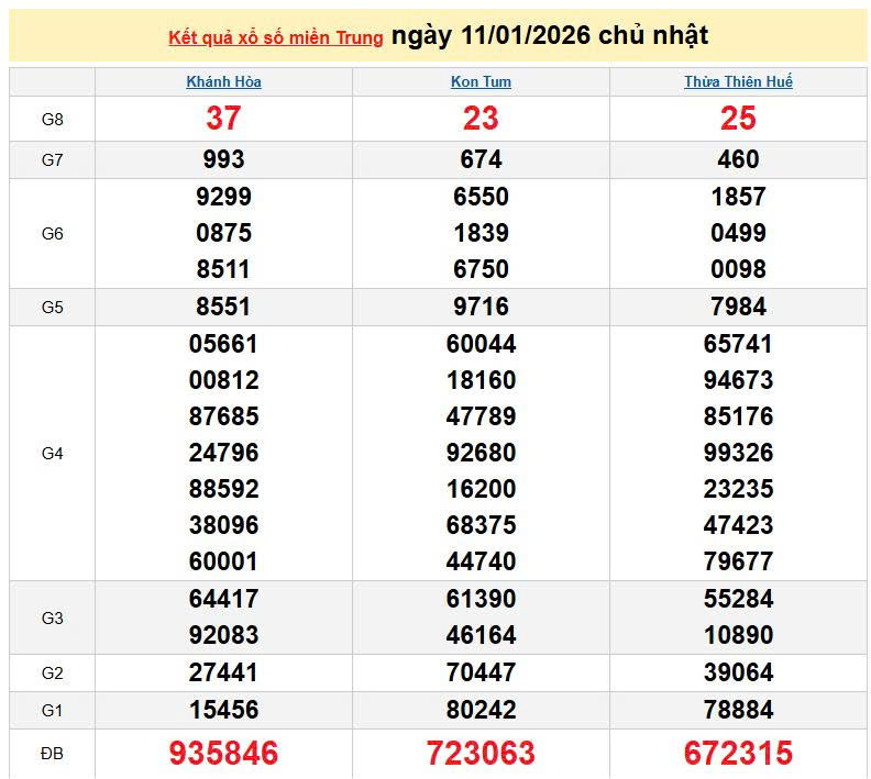 XSMT 11/1, KQXSMT 11/1, kết quả xổ số miền Trung ngày 11/1/2026